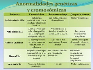 Problema Características Personas en riesgo Que puede hacerse
Deficiencia del Alfa1
Deficiencia
enzimática que puede
conducir a la cirrosis
hepática.
1 en mil nacimientos
de raza blanca.
No hay tratamiento
Alfa Talasemia
Anemia severa que
reduce la capacidad
de la sangre para
transportar oxigeno.
Principalmente a
familias oriundas de
Malasia, áfrica y Asia.
Frecuentes
transfusiones
sanguíneas.
Fibrosis Quística
El cuerpo produce
exceso de moco que
se acumula en los
pulmones.
De 1 en dos mil
nacimientos de raza
blanca.
Terapia física para
desprender el moco y
antibióticos.
Hemofilia
Sangrado excesivo por
lo general afecta a los
varones mas q a las
mujeres.
1 en diez mil familias
con historias de
hemofilias
Frecuentes
transfusiones
sanguíneas con
factores de
coagulación.
Anencefalia Ausencia de tejidos
cerebrales .
1 en mil No hay tratamiento.
 