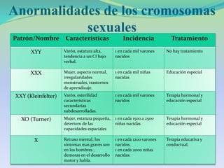 Anormalidades de los cromosomas
sexuales
Patrón/Nombre Características Incidencia Tratamiento
XYY Varón, estatura alta,
tendencia a un CI bajo
verbal.
1 en cada mil varones
nacidos
No hay tratamiento
XXX Mujer, aspecto normal,
irregularidades
menstruales, trastornos
de aprendizaje.
1 en cada mil niñas
nacidas
Educación especial
XXY (Kleinfelter) Varón, esterilidad
características
secundarias
subdesarrolladas.
1 en cada mil varones
nacidos
Terapia hormonal y
educación especial
XO (Turner) Mujer, estatura pequeña,
deterioro de las
capacidades espaciales
1 en cada 1500 a 2500
niñas nacidas
Terapia hormonal y
educación especial
X Retraso mental, los
síntomas mas graves son
en los hombres ,
demoras en el desarrollo
motor y habla.
1 en cada 1200 varones
nacidos.
1 en cada 2000 niñas
nacidas.
Terapia educativa y
conductual.
 
