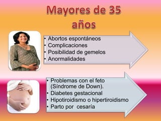 • Abortos espontáneos
• Complicaciones
• Posibilidad de gemelos
• Anormalidades
• Problemas con el feto
(Síndrome de Down).
• Diabetes gestacional
• Hipotiroidismo o hipertiroidismo
• Parto por cesaría
 