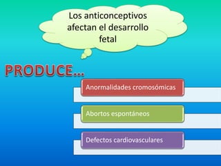 Los anticonceptivos
afectan el desarrollo
fetal
Anormalidades cromosómicas
Abortos espontáneos
Defectos cardiovasculares
 
