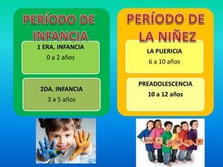 1 ERA. INFANCIA
0 a 2 años
2DA. INFANCIA
3 a 5 años
LA PUERICIA
6 a 10 años
PREADOLESCENCIA
10 a 12 años
 