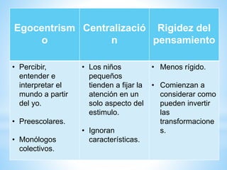 Egocentrism
o
Centralizació
n
Rigidez del
pensamiento
• Percibir,
entender e
interpretar el
mundo a partir
del yo.
• Preescolares.
• Monólogos
colectivos.
• Los niños
pequeños
tienden a fijar la
atención en un
solo aspecto del
estimulo.
• Ignoran
características.
• Menos rígido.
• Comienzan a
considerar como
pueden invertir
las
transformacione
s.
 