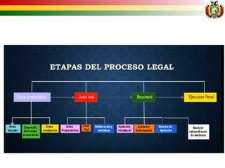 Etapas preparatoria del proceso penal en bolivia | PPTX