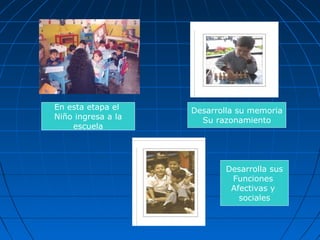 En esta etapa el    Desarrolla su memoria
Niño ingresa a la     Su razonamiento
    escuela




                            Desarrolla sus
                             Funciones
                             Afectivas y
                               sociales
 