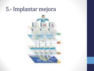 5.- Implantar mejora
 