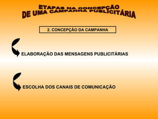 2. CONCEPÇÃO DA CAMPANHA ELABORAÇÃO DAS MENSAGENS PUBLICITÁRIAS  ESCOLHA DOS CANAIS DE COMUNICAÇÃO  ETAPAS NA CONCEPÇÃO  D...