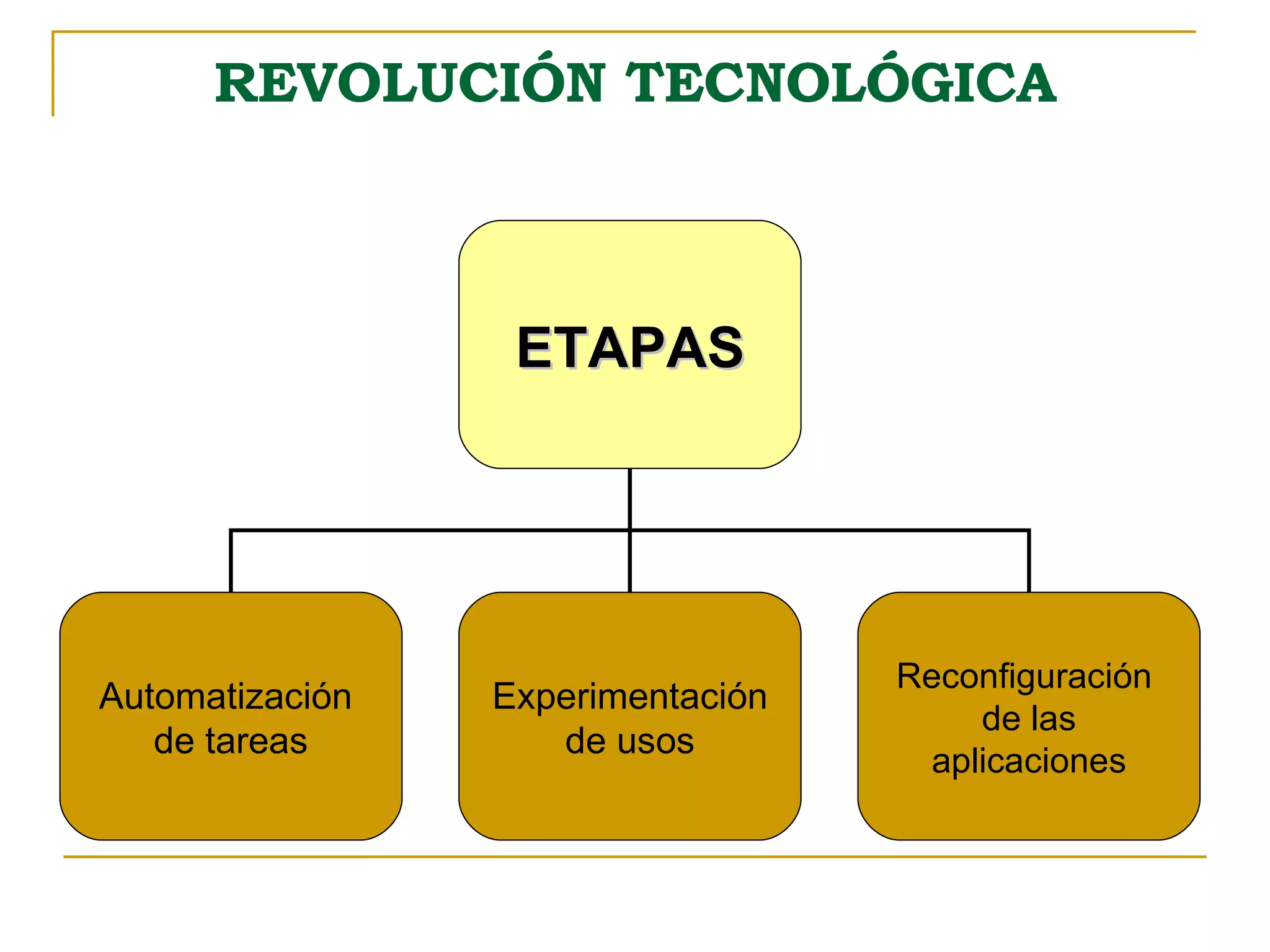 Etapas de la Revolución Tecnológica | PPT