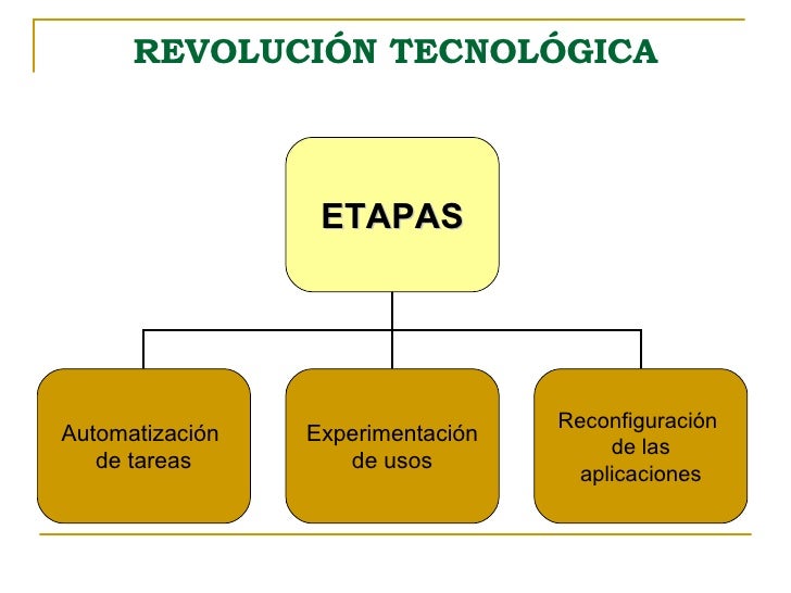 Etapas de la Revolución Tecnológica Etapas de la Revolución Tecnológica