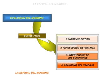 1. INCIDENTE CRITICO 2. PERSECUCION SISTEMATICA 3. INTERVENCION DE LOS SUPERIORES 4. ABANDONO  DEL TRABAJO EVOLUCION DEL MOBBING  CUATRO  FASES  LA ESPIRAL DEL MOBBING  LA ESPIRAL DEL MOBBING  