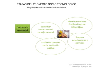 ETAPAS DEL PROYECTO SOCIO TECNOLÓGICOPrograma Nacional de Formación en Informática Identificar Posibles Problemáticas en  InformáticaEstablecer contacto con el consejo comunalContactar la comunidadPreparar autorizaciones y permisosEstablecer contacto con la Institución públicaIUT Cumaná Extensión Punta de MataElaborado por: Ing. Marycela VeraPROPUESTA