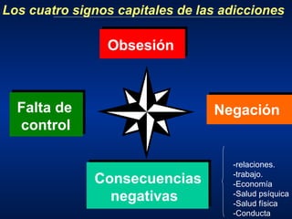 Los cuatro signos capitales de las adicciones
Obsesión
Falta de
control
Consecuencias
negativas
Negación
-relaciones.
-trabajo.
-Economía
-Salud psíquica
-Salud física
-Conducta
 