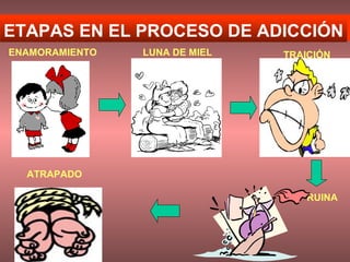 ETAPAS EN EL PROCESO DE ADICCIÓN
ENAMORAMIENTO LUNA DE MIEL TRAICIÓN
ATRAPADO
RUINA
 