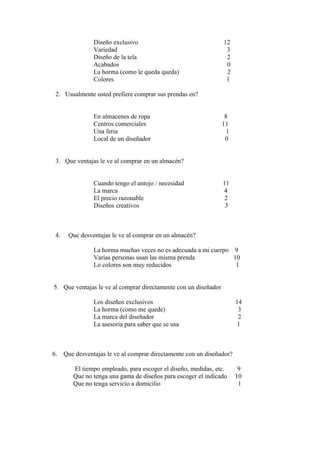 Diseño exclusivo                                12
                 Variedad                                         3
                 Diseño de la tela                                2
                 Acabados                                         0
                 La horma (como le queda queda)                   2
                 Colores                                          1

 2. Usualmente usted prefiere comprar sus prendas en?


                 En almacenes de ropa                             8
                 Centros comerciales                             11
                 Una feria                                         1
                 Local de un diseñador                            0


 3. Que ventajas le ve al comprar en un almacén?


                 Cuando tengo el antojo / necesidad              11
                 La marca                                        4
                 El precio razonable                              2
                 Diseños creativos                                3



 4.    Que desventajas le ve al comprar en un almacén?

                 La horma muchas veces no es adecuada a mi cuerpo 9
                 Varias personas usan las misma prenda            10
                 Lo colores son muy reducidos                      1


5. Que ventajas le ve al comprar directamente con un diseñador

                 Los diseños exclusivos                                 14
                 La horma (como me quede)                                3
                 La marca del diseñador                                  2
                 La asesoria para saber que se usa                       1



6.    Que desventajas le ve al comprar directamente con un diseñador?

         El tiempo empleado, para escoger el diseño, medidas, etc.       9
         Que no tenga una gama de diseños para escoger el indicado      10
         Que no tenga servicio a domicilio                               1
 