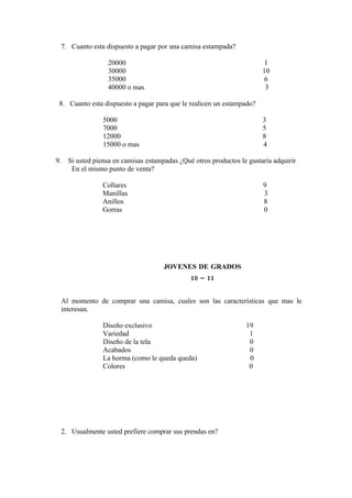 7. Cuanto esta dispuesto a pagar por una camisa estampada?

                  20000                                                  1
                  30000                                                 10
                  35000                                                  6
                  40000 o mas                                            3

 8. Cuanto esta dispuesto a pagar para que le realicen un estampado?

                 5000                                                   3
                 7000                                                   5
                 12000                                                  8
                 15000 o mas                                            4

9.   Si usted piensa en camisas estampadas ¿Qué otros productos le gustaría adquirir
      En el mismo punto de venta?

                 Collares                                               9
                 Manillas                                               3
                 Anillos                                                8
                 Gorras                                                 0




                                      JOVENES DE GRADOS
                                               10 – 11


  Al momento de comprar una camisa, cuales son las características que mas le
  interesan.

                 Diseño exclusivo                                 19
                 Variedad                                          1
                 Diseño de la tela                                 0
                 Acabados                                          0
                 La horma (como le queda queda)                    0
                 Colores                                           0




  2. Usualmente usted prefiere comprar sus prendas en?
 