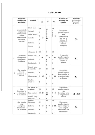 TABULACION


     Segmentos                                                         Criterios de        Segmento
    del mercado         atributos                                      selección del      ganador por
     aprobados                              S1        S2        S3       ganador           pregunta


                      Diseño excl.
                                       10         12        19
    al momento de                                           1           El segmento
     comprar una      Variedad                    3
                                       5          0         0         ganador respecto
    camisa, cuales    Diseño de tela                        0                a las
         son las                                  0
                                       0          2         0 20       características
    características   Acabados               15                          que mas le
1     que mas le                                  15                                         S3
                                       3          1                      internan al
       interesan                                                        comprar una
                      La horma         1                                  camiseta
                      Colores                                            estampada
                                       1


                      Almacenes de     12         8         15

     Usualmente       Centros com.     6          11        5           El segmento
    usted prefiere                          18         1         17   ganador respecto
2                                                                      a donde suele         S2
    comprar sus       Una feria        2          9         3
     Prendas en                                   1                     comprar su
                      Local diseña     0                    0             prendas
                                                  0
                      Cuando tengo
                      la necesidad     15         11        15
     Que ventajas                                                       El segmento
       le ve al       La marca         0                              ganador respecto
3   comprar en un                                 4         4         a que ventajas le
      almacén         El precio raza   3     15        15        19   ve al comprar en       S3
                                                  2         0           un almacén
                      Diseños
                      creativos        2
                                                  3         1

                      La horma no                                        El segmento
          Que         se adecua        10         9         12        ganador respecto
    desventajas le                                                           a que
4   ve al comprar     Poca exclusiv    10 20      10        8    20   desventajas le ve
    en un almacén                                 19                  al comprar en un    S1 – S3
                      Colores muy                           0              almacén
                      reducidos        0          1
                      Diseños                     14        16
     Que ventajas     Exclusivos       11                                El segmento
         ve al                                                        ganador respecto
5     comprarle       La horna         3     14   3    17   2 18      a que ventajas le
    directamente a                                2                     ve al comprar        S3
     un diseñador     La marca         4                    2         directamente con
                                                  1                     un diseñador
                      La asesoria      1                    0
 