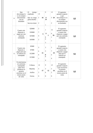 Que          El    tiempo              9         13           El segmento
    desventajas le    empleado        15                            ganador respecto
    ve al comprar                                                          a que
6   directamente      Que no tenga    3    18   10        5 20      desventajas le ve
       con un         gama diseños              19                      al comprar      S3
      diseñador                                                     directamente con
                      Servicio domi   2                   2           un diseñador
                                                1

                         $20000       2                                El segmento
     Cuanto esta                                1         12        ganador respecto
     dispuesto a         $30000       7                               a cuanto esta
    pagar por una                           9   10        6         dispuesto a pagar
7                                                    1        18
      camiseta           $35000       9                             por una camiseta    S3
     estampada                                  1         1             estampada
                         $45000       2         6
                                                          1
                                                3

                         $5000                                         El segmento
      Cuanto esta                     5         3         3         ganador respecto
      dispuesto a        $7000                                        a cuanto esta
    pagar para que                    6         5         7         dispuesto a pagar
8    le realicen un      $12000            11                  10      para que le
                                      8         8         6                             S1
       estampado                                                       realicen un
                         $15000                 8                      estampado
                                      1                   4
                                                4
    Si usted piensa
     en camisetas                                                     El segmento
      estampadas        Collares      12        9         15        ganador respecto
1     ¿Qué otros                                                    a que accesorios
     productos le       Manillas      5         3         3            le gustaría
0                                          17        12        18
        gustaría                                                     encontrar en el    S3
    encontrar en el      Anillos      3         8         2         mismo punto de
     mismo punto                                                          venta
       de venta          Gorras       0         0         0
 