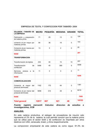 EMPRESA DE TEXTIL Y CONFECCION POR TAMAÑO- 2004

ESLABON / TAMAÑO DE            MICRO   PEQUEÑA MEDIANA GRANDE TOTAL
LA EMPRESA
                                                                             124
Fabricación y preparación        71          29          13         11
de materia prima
                                                                             143
comercio al por mayor por        84          36          18         5
materias primas
                                                                             20
Comercio al por menos por        13          5           2          0
materias primas
                                                                             287
total
TRANSFORMACION

                                                                             297
Transformación de tejidos       232          40          15         10
                                                                             5958
Transformación           de     5486         40       390           9
confección
                                                                             11
Servicios anexos     a    la     11          0           0          0
información
                                                                             6266
total

COMERCIALIZACION

                                                                             1381
Comercio al mayor        del    1162         170         44         5
producto terminado
                                                                             6219
Comercio al por menor del       5858         314         39         8
producto terminado

total                                                                         7600

Total general                  12917   667         521         48            14153

Fuente: registro mercantil.            Calculos:   direccion   de       estudios     e
investigaciones, CCB
ANALISIS:
En esta cadena productiva, el eslogan de proveedores de insumo solo
representa el 2% de la cadena, la cual permite concluir que la materia prima
que se utiliza para el sector textil y de confeccion es importada por otros
destinos con USA, venezuela, brasil, y china respectivamente.
La compocicion empresarial de esta cadena es como sigue: 91.3% de
 