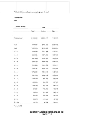 Población total censada, por sexo, según grupos de edad



Total nacional

2005



   Grupos de edad
                                            Total

                           Total          Hombre          Mujer




Total nacional             41.468.384      20.336.117     21.132.267




0a4                         4.108.861       2.106.179      2.002.682

5a9                         4.295.913       2.197.689      2.098.224

10 a 14                     4.339.046       2.214.464      2.124.582

15 a 19                     3.933.754       1.975.856      1.957.898

20 a 24                     3.641.839       1.783.320      1.858.519

25 a 29                     3.280.767       1.590.993      1.689.774

30 a 34                     2.917.290       1.401.139      1.516.151

35 a 39                     2.919.161       1.392.512      1.526.649

40 a 44                     2.732.504       1.304.948      1.427.556

45 a 49                     2.291.308       1.088.238      1.203.070

50 a 54                     1.835.340         876.301       959.039

55 a 59                     1.450.658         692.733       757.925

60 a 64                     1.104.733         524.576       580.157

65 a 69                       921.054         428.876       492.178

70 a 74                       702.518         321.765       380.753

75 a 79                       504.438         228.608       275.830

80 a 84                       278.875         121.846       157.029

85 y más                      210.325          86.074       124.251

Fuente: DANE




                         SEGMENTACION DE MERCADOS DE
                                  UFF STYLE
 
