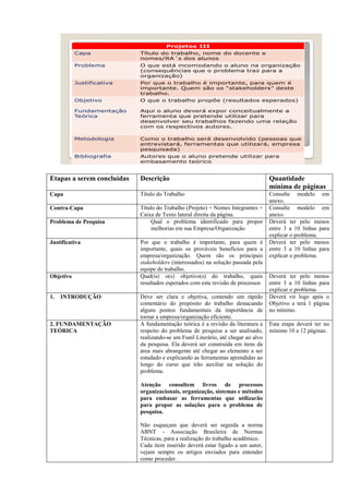 Projetos IV
Capa Título do trabalho, nome do docente e
nomes/RA´s dos alunos
Sumário Sequência do Trabalho com páginas
Inserção dos itens desenvolvidos em Projetos III
Desenvolvimento O aluno deve apresentar e detalhar a
proposta e evidenciar os ganhos que
serão obtidos (ou que foram) com a
proposta, sejam quantitativos e/ou
qualitativos.
Anexo Anexos que foram mencionados no
trabalho
Bibliografia Autores efetivamente utilizados para
embasamento teórico
Etapas a serem concluídas Descrição Quantidade
mínima de páginas
Capa Título do Trabalho Consulte modelo em
anexo.
Contra-Capa Título do Trabalho (Projeto) + Nomes Integrantes +
Caixa de Texto lateral direita da página.
Consulte modelo em
anexo.
Problema de Pesquisa Qual o problema identificado para propor
melhorias em sua Empresa/Organização
Deverá ter pelo menos
entre 3 a 10 linhas para
explicar o problema.
Justificativa Por que o trabalho é importante, para quem é
importante, quais os prováveis benefícios para a
empresa/organização. Quem são os principais
stakeholders (interessados) na solução passada pela
equipe de trabalho.
Deverá ter pelo menos
entre 3 a 10 linhas para
explicar o problema.
Objetivo Qual(is) o(s) objetivo(s) do trabalho, quais
resultados esperados com esta revisão de processos
Deverá ter pelo menos
entre 3 a 10 linhas para
explicar o problema.
1. INTRODUÇÃO Deve ser clara e objetiva, contendo um rápido
comentário do propósito do trabalho destacando
alguns pontos fundamentais da importância de
tornar a empresa/organização eficiente.
Deverá vir logo após o
Objetivo e terá 1 página
no mínimo.
2. FUNDAMENTAÇÃO
TEÓRICA
A fundamentação teórica é a revisão da literatura a
respeito do problema de pesquisa a ser analisado,
realizando-se um Funil Literário, até chegar ao alvo
da pesquisa. Ela deverá ser construída em itens da
área mais abrangente até chegar ao elemento a ser
estudado e explicando as ferramentas aprendidas ao
longo do curso que irão auxiliar na solução do
problema.
Atenção consultem livros de processos
organizacionais, organização, sistemas e métodos
para embasar as ferramentas que utilizarão
para propor as soluções para o problema de
pesquisa.
Não esqueçam que deverá ser seguida a norma
ABNT - Associação Brasileira de Normas
Técnicas, para a realização do trabalho acadêmico.
Cada item inserido deverá estar ligado a um autor,
vejam sempre os artigos enviados para entender
como proceder.
Ao final de cada item deverá ser salientado que os
Esta etapa deverá ter no
mínimo 10 a 12 páginas.
 