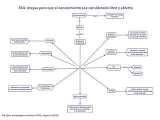 REA: etapas para que el conocimiento sea considerado libre y abierto 
The Open Knowledge Foundation (2005), Figueroa (2010) 
