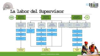 ~Hall
INGENIEROS
p----
• • • , ( j A,1
La labor del Supervisor
Al l~ IU.L
0 1 ~ ~ 0  I J J •
L>L.tO.,
co,11tAT1 .. r,
CONTROL
ADt.tDEL
CONTRATO
f lllMA CONTRATO
A.001.ANTO
Cll.EOENCTAL
CONTROL
ECONÓMICO
PROGRAMACIÓN
f'l l l l J )U 11~
IH .
1l~ U o~ o •
U t i U I L U I I •
1...,11..11'AkA
IU:.CL I' O U 11.A
IDNTROL
00 GUJ.o-.0
CONTROL
TÉCNICO
l l l  l ~ l ó ~
liXPUJII '- 11 :,l l'li.ll ISIÓ,,_
lJl.OIIRA
C0 ,-raOt 111:
•UTIJU U.J:l' 1: &',;S lll(U
IN5PECCIÓNDEI.
11 aRJ ,o
<JOMP,TIAIUL...00'
1,-rlJl.a.u.
 