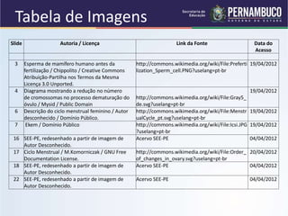 Slide Autoria / Licença Link da Fonte Data do
Acesso
3 Esperma de mamífero humano antes da
fertilização / Chippolito / Creative Commons
Atribuição-Partilha nos Termos da Mesma
Licença 3.0 Unported.
http://commons.wikimedia.org/wiki/File:Preferti
lization_Sperm_cell.PNG?uselang=pt-br
19/04/2012
4 Diagrama mostrando a redução no número
de cromossomas no processo dematuração do
óvulo / Mysid / Public Domain
http://commons.wikimedia.org/wiki/File:Gray5_
de.svg?uselang=pt-br
19/04/2012
6 Descrição do ciclo menstrual feminino / Autor
desconhecido / Domínio Público.
http://commons.wikimedia.org/wiki/File:Menstr
ualCycle_pt.svg?uselang=pt-br
19/04/2012
7 Ekem / Domínio Público http://commons.wikimedia.org/wiki/File:Icsi.JPG
?uselang=pt-br
19/04/2012
16 SEE-PE, redesenhado a partir de imagem de
Autor Desconhecido.
Acervo SEE-PE 04/04/2012
17 Ciclo Menstrual / M.Komorniczak / GNU Free
Documentation License.
http://commons.wikimedia.org/wiki/File:Order_
of_changes_in_ovary.svg?uselang=pt-br
20/04/2012
18 SEE-PE, redesenhado a partir de imagem de
Autor Desconhecido.
Acervo SEE-PE 04/04/2012
22 SEE-PE, redesenhado a partir de imagem de
Autor Desconhecido.
Acervo SEE-PE 04/04/2012
Tabela de Imagens
 