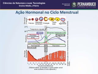 Ação Hormonal no Ciclo Menstrual
Ciências da Natureza e suas Tecnologias
Ensino Médio, 2ªSérie
Imagem:Escrição
Ciclo
menstrual
feminino
/
Autor
desconhecido/
Domínio
Público
 