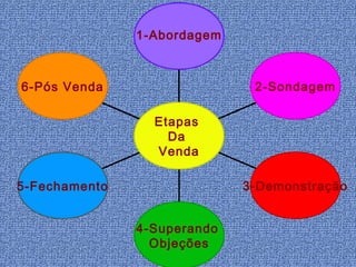 1-Abordagem



6-Pós Venda                   2-Sondagem

                 Etapas
                   Da
                 Venda

5-Fechamento                 3-Demonstração


               4-Superando
                 Objeções
 