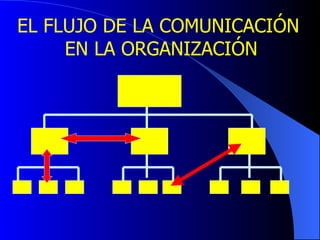 EL FLUJO DE LA COMUNICACIÓN  EN LA   ORGANIZACIÓN 