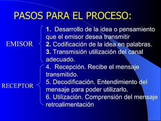 PASOS PARA EL PROCESO: 1 .  Desarrollo de la idea o pensamiento que el emisor desea transmitir 2.   Codificación de la idea en palabras .   3.   Transmisión  utilización del canal adecuado. 4.  Recepción. Recibe el mensaje transmitido. 5. Decodificación. Entendimiento del mensaje para poder utilizarlo. 6. Utilización. Comprensión del mensaje retroalimentación  EMISOR RECEPTOR 