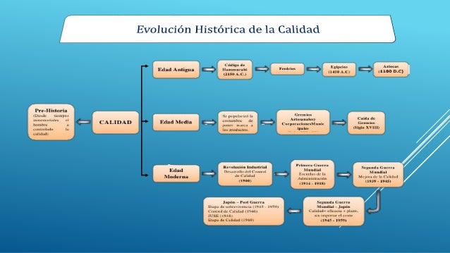 Etapas de evolución de la calidad