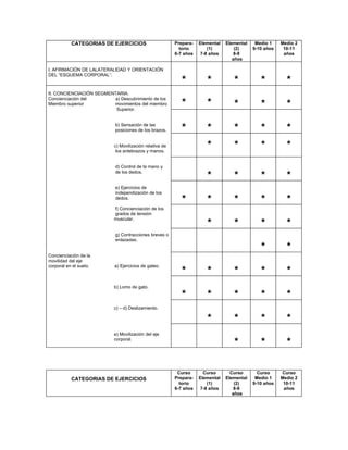 CATEGORIAS DE EJERCICIOS                      Prepara-   Elemental   Elemental    Medio 1    Medio 2
                                                           torio        (1)         (2)     9-10 años    10-11
                                                         6-7 años    7-8 años       8-9                  años
                                                                                   años

I. AFIRMACIÓN DE LALATERALIDAD Y ORIENTACIÓN
DEL “ESQUEMA CORPORAL”.
                                                            *          *           *           *          *
II. CONCIENCIACIÓN SEGMENTARIA.
Concienciación del       a) Descubrimiento de los
Miembro superior         movimientos del miembro            *          *           *           *          *
                          Superior.


                           b) Sensación de las
                           posiciones de los brazos.        *          *           *           *          *
                           c) Movilización relativa de
                            los antebrazos y manos.
                                                                       *           *           *          *
                           d) Control de la mano y
                           de los dedos.
                                                                       *           *           *          *
                           e) Ejercicios de
                           independización de los
                           dedos.
                                                            *          *           *           *          *
                           f) Concienciación de los
                           grados de tensión
                           muscular.
                                                                       *           *           *          *
                           g) Contracciones breves o
                           enlazadas.
                                                                                               *          *
Concienciación de la
movilidad del eje
corporal en el suelo.      a) Ejercicios de gateo.
                                                            *          *           *           *          *
                           b) Lomo de gato.
                                                            *          *           *           *          *
                           c) – d) Deslizamiento.

                                                                       *           *           *          *
                           e) Movilización del eje
                           corporal.
                                                                                   *           *          *

                                                          Curso       Curso       Curso       Curso      Curso
           CATEGORIAS DE EJERCICIOS                      Prepara-   Elemental   Elemental    Medio 1    Medio 2
                                                           torio        (1)         (2)     9-10 años    10-11
                                                         6-7 años    7-8 años       8-9                  años
                                                                                   años
 