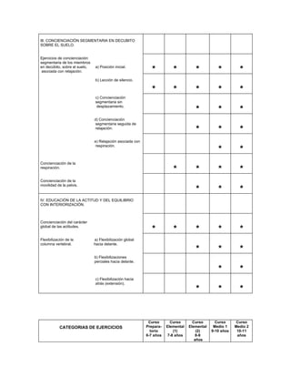 III. CONCIENCIACIÓN SEGMENTARIA EN DECUBITO
SOBRE EL SUELO.


Ejercicios de concienciación
segmentaria de los miembros
en decúbito, sobre el suelo,
 asociada con relajación.
                               a) Posición inicial.
                                                               *          *           *           *          *
                               b) Lección de silencio.

                                                               *          *           *           *          *
                               c) Concienciación
                               segmentaria sin
                                desplazamiento.
                                                                                      *           *          *
                               d) Concienciación
                               segmentaria seguida de
                               relajación.
                                                                                      *           *          *
                               e) Relajación asociada con
                               respiración.
                                                                                                  *          *
Concienciación de la
respiración.
                                                                          *           *           *          *
Concienciación de la
movilidad de la pelvis.
                                                                                      *           *          *
IV. EDUCACIÓN DE LA ACTITUD Y DEL EQUILIBRIO
CON INTERIORIZACIÓN.



Concienciación del carácter
global de las actitudes.
                                                               *          *           *           *          *
Flexibilización de la          a) Flexibilización global
columna vertebral.             hacia delante.
                                                                                      *           *          *
                               b) Flexibilizaciones
                               perciales hacia delante.

                                                                                                  *          *
                               c) Flexibilización hacia
                               atrás (extensión).
                                                                                      *           *          *


                                                             Curso       Curso       Curso       Curso      Curso
            CATEGORIAS DE EJERCICIOS                        Prepara-   Elemental   Elemental    Medio 1    Medio 2
                                                              torio        (1)         (2)     9-10 años    10-11
                                                            6-7 años    7-8 años       8-9                  años
                                                                                      años
 