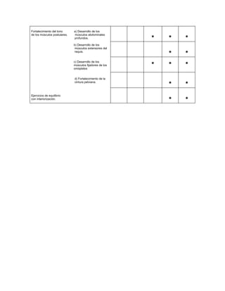 Fortalecimiento del tono      a) Desarrollo de los
de los músculos postulares.   músculos abdominales
                              profundos.                  *   *   *
                              b) Desarrollo de los
                               músculos extensores del
                               raquis.
                                                              *   *
                              c) Desarrollo de los
                              músculos fijadores de los
                              omóplatos
                                                          *   *   *
                              d) Fortalecimiento de la
                              cintura pelviana.
                                                              *   *
Ejercicios de equilibrio
con interiorización.
                                                              *   *
 