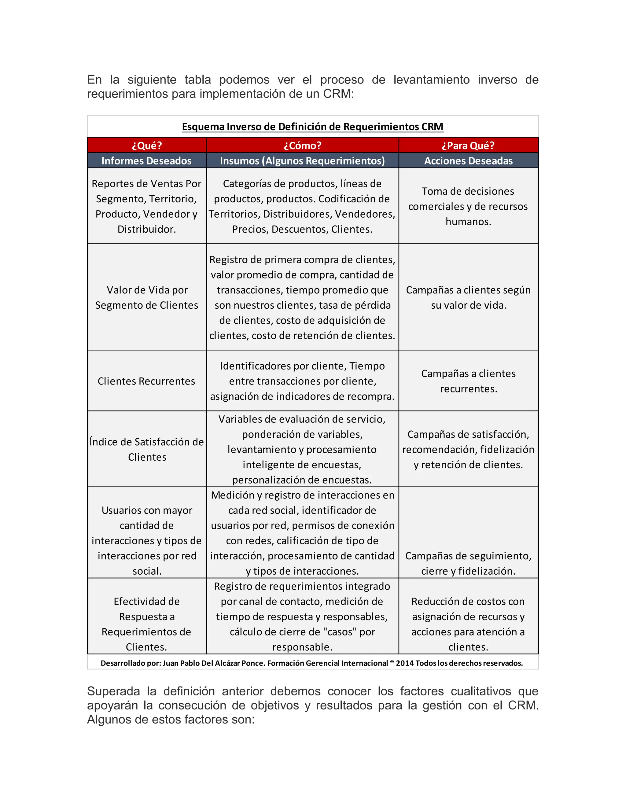 En la siguiente tabla podemos ver el proceso de levantamiento inverso de
requerimientos para implementación de un CRM:
Superada la definición anterior debemos conocer los factores cualitativos que
apoyarán la consecución de objetivos y resultados para la gestión con el CRM.
Algunos de estos factores son:
¿Qué? ¿Cómo? ¿Para Qué?
Informes Deseados Insumos (Algunos Requerimientos) Acciones Deseadas
Reportes de Ventas Por
Segmento, Territorio,
Producto, Vendedor y
Distribuidor.
Categorías de productos, líneas de
productos, productos. Codificación de
Territorios, Distribuidores, Vendedores,
Precios, Descuentos, Clientes.
Toma de decisiones
comerciales y de recursos
humanos.
Valor de Vida por
Segmento de Clientes
Registro de primera compra de clientes,
valor promedio de compra, cantidad de
transacciones, tiempo promedio que
son nuestros clientes, tasa de pérdida
de clientes, costo de adquisición de
clientes, costo de retención de clientes.
Campañas a clientes según
su valor de vida.
Clientes Recurrentes
Identificadores por cliente, Tiempo
entre transacciones por cliente,
asignación de indicadores de recompra.
Campañas a clientes
recurrentes.
Índice de Satisfacción de
Clientes
Variables de evaluación de servicio,
ponderación de variables,
levantamiento y procesamiento
inteligente de encuestas,
personalización de encuestas.
Campañas de satisfacción,
recomendación, fidelización
y retención de clientes.
Usuarios con mayor
cantidad de
interacciones y tipos de
interacciones por red
social.
Medición y registro de interacciones en
cada red social, identificador de
usuarios por red, permisos de conexión
con redes, calificación de tipo de
interacción, procesamiento de cantidad
y tipos de interacciones.
Campañas de seguimiento,
cierre y fidelización.
Efectividad de
Respuesta a
Requerimientos de
Clientes.
Registro de requerimientos integrado
por canal de contacto, medición de
tiempo de respuesta y responsables,
cálculo de cierre de "casos" por
responsable.
Reducción de costos con
asignación de recursos y
acciones para atención a
clientes.
Esquema Inverso de Definición de Requerimientos CRM
Desarrollado por: Juan Pablo Del Alcázar Ponce. Formación Gerencial Internacional ® 2014 Todoslosderechosreservados.
 