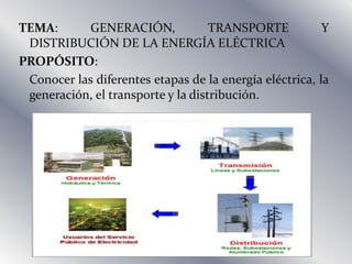 TEMA:       GENERACIÓN,              TRANSPORTE           Y
  DISTRIBUCIÓN DE LA ENERGÍA ELÉCTRICA
PROPÓSITO:
- Conocer las diferentes etapas de la energía eléctrica, la
  generación, el transporte y la distribución.
 