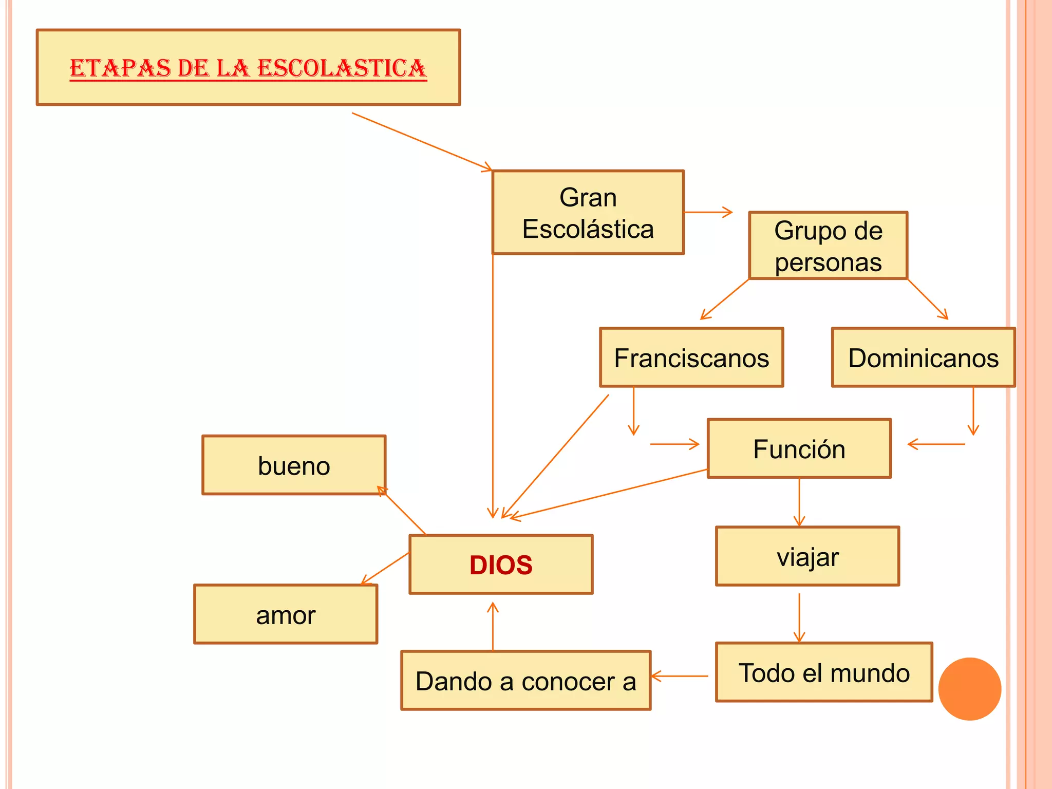 Etapas de la escolasticas | PPT