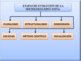 ETAPAS DE EVOLUCION DE LA SOCIOLOGIA EDUCATIVA.PLURALISMOESTRUCTURALISMODEMOGRAFÍASOCIEDADMÉTODO CIENTÍFICOSOCIALIZACIÓN