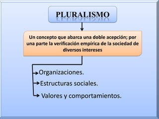 PLURALISMOUn concepto que abarca una doble acepción; por una parte la verificación empírica de la sociedad de diversos interesesOrganizaciones.Estructuras sociales.Valores y comportamientos.