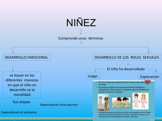 NIÑEZ
Comprende unos términos
DESARROLLO EMOCIONAL
se basan en las
diferentes maneras
en que el niño en
desarrollo ve la
moralidad
El niño ha desarrollado
Sus etapas
DESARROLLO DE LOS ROLES SEXUALES
Juego Exploración
Dependiendo el ambiente
Dependiendo otros piensen
 