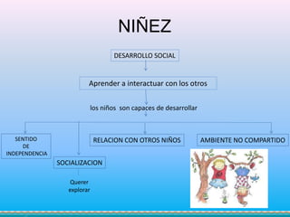 NIÑEZ
DESARROLLO SOCIAL
los niños son capaces de desarrollar
Aprender a interactuar con los otros
SOCIALIZACION
AMBIENTE NO COMPARTIDOSENTIDO
DE
INDEPENDENCIA
RELACION CON OTROS NIÑOS
Querer
explorar
 