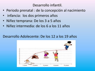 Desarrollo infantil.
• Periodo prenatal : de la concepción al nacimiento
• infancia: los dos primeros años
• Niñez temprana: De los 3 a 5 años
• Niñez intermedia: de los 6 a los 11 años
Desarrollo Adolecente: De los 12 a los 19 años
 