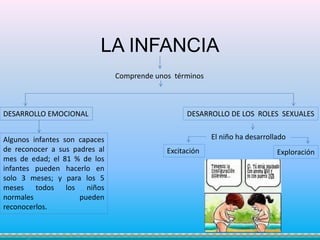 LA INFANCIA
Comprende unos términos
DESARROLLO EMOCIONAL
Algunos infantes son capaces
de reconocer a sus padres al
mes de edad; el 81 % de los
infantes pueden hacerlo en
solo 3 meses; y para los 5
meses todos los niños
normales pueden
reconocerlos.
El niño ha desarrollado
DESARROLLO DE LOS ROLES SEXUALES
Excitación Exploración
 