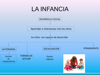 LA INFANCIA
DESARROLLO SOCIAL
los niños son capaces de desarrollar
AUTONOMIA
Aprender a interactuar con los otros
SOCIALIZACION
Sentido
de
Independencia
Querer
explorar
FORMAS DE
ACTUAR
PENSAMIENTO
 