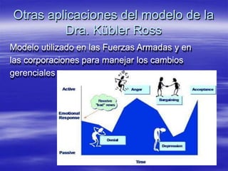 Otras aplicaciones del modelo de la
Dra. Kübler Ross
Modelo utilizado en las Fuerzas Armadas y en
las corporaciones para manejar los cambios
gerenciales
 