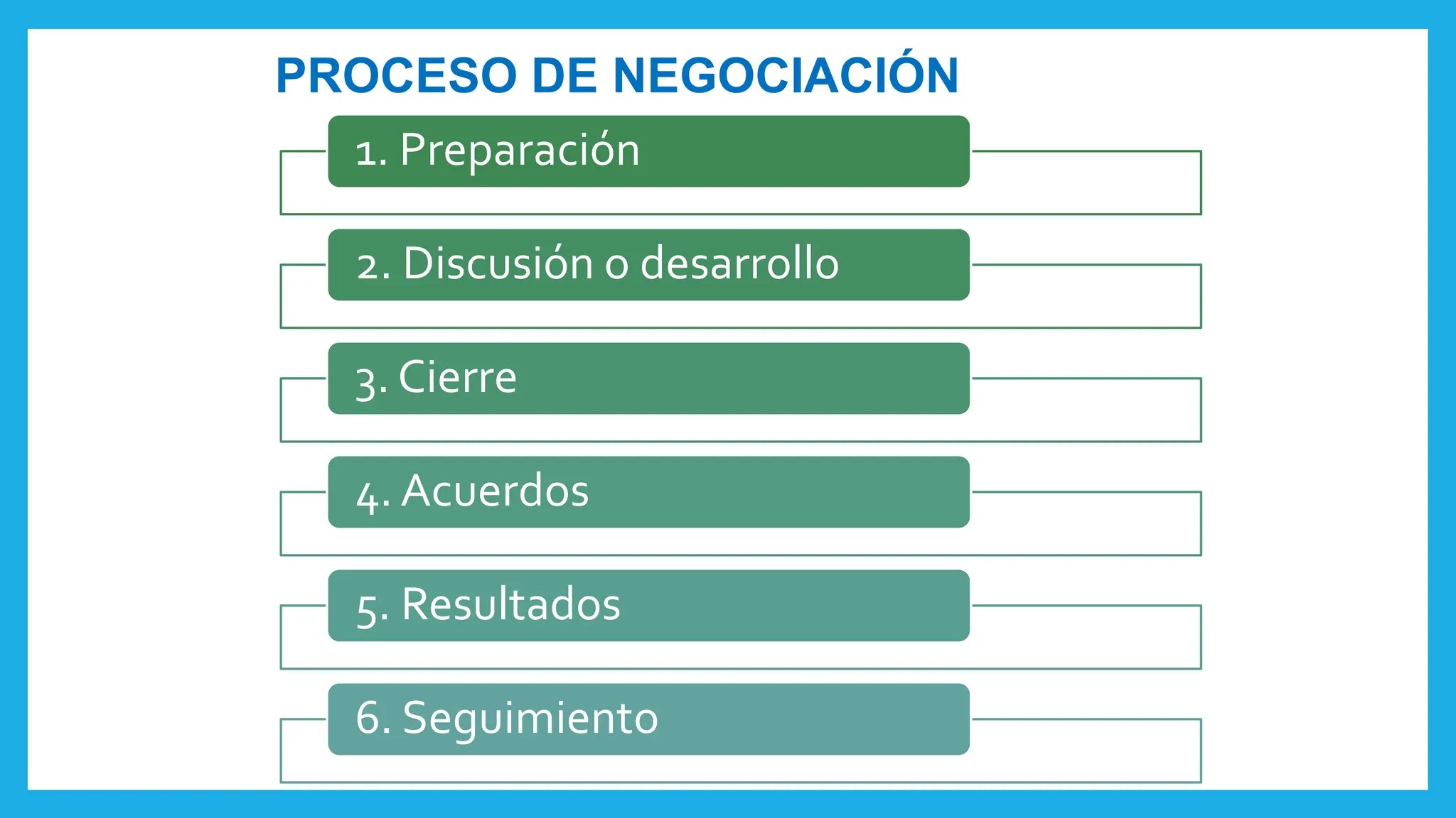 Etapas de la negociación y El proceso que se lleva a cabo de una ...