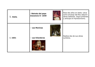Pasa dos años en Italia. Lleva
               - Retrato del papa
                                    como encargo del Rey adquirir
               Inocencio X- 1649
5.   Italia.                        obras Italianas. Sigue pintando
                                    y anticipa el impresionismo.




               - Las Meninas




                                    Realiza dos de sus obras
6. 1651        - Las hilanderas     cumbres.
 