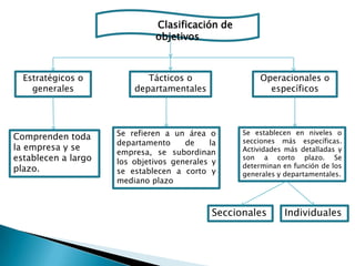 Clasificación de
                              objetivos



  Estratégicos o            Tácticos o                 Operacionales o
    generales            departamentales                 específicos




Comprenden toda      Se refieren a un área o      Se establecen en niveles o
                     departamento     de    la    secciones más específicas.
la empresa y se                                   Actividades más detalladas y
                     empresa, se subordinan
establecen a largo   los objetivos generales y
                                                  son a corto plazo. Se
plazo.                                            determinan en función de los
                     se establecen a corto y      generales y departamentales.
                     mediano plazo



                                            Seccionales      Individuales
 