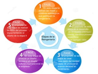 FASE
En esta etapa se
definen las metas y
objetivos estratégicos
que justifiquen la
reingeniería.
FASE FASE
FASE FASE
El propósito de esta
etapa es crear
una visión del modelo
capaz de producir un
avance decisivo en
rendimiento.
El propósito de esta
etapa es el desarrollo
de un modelo orientado
cliente, identifica procesos
específicos
que agregan valor.
En esta etapa se
produce un diseño
técnico y un diseño
cultural-organizacional de
la empresa.
El propósito de
esta etapa es realizar
la visión del proceso
implementando el
diseño de la etapa 4. Etapas de la
Reingeniería
 