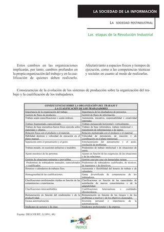 LA SOCIEDAD DE LA INFORMACIÓN

                                                                                             LA    SOCIEDAD POSTINDUSTRIAL



                                                                      Las etapas de la Revolución Industrial




   Estos cambios en las organizaciones                              Afectará tanto a espacios físicos y tiempos de
implicarán, por tanto, cambios profundos en                         ejecución, como a las competencias técnicas
la propia organización del trabajo y en la cua-                     y sociales en cuanto al modo de realizarlas.
lificación de quienes deben realizarlo.


   Consecuencias de la evolución de los sistemas de producción sobre la organización del tra-
bajo y la cualificación de los trabajadores.


                            CONSECUENCIAS SOBRE LA ORGANIZACIÓN DEL TRABAJO Y
                                      LA CUALIFICACIÓN DE LOS TRABAJADORES
        Importancia de la organización del trabajo.             Importancia de los diseñadores de proyectos.
        Gestión de flujos de productos.                         Gestión de flujos de información.
        Trabajo según especificaciones y según órdenes.         Autonomía, iniciativa, responsabilidad y creatividad
                                                                esperadas.
        Trabajo fragmentado, especializado.                     Trabajo enriquecido horizontal y verticalmente.
        Trabajo de base energética-fuerza física ejercida sobre Trabajo de base informática, trabajo intelectual y
        materiales y objetos.                                   transmisión de informaciones o de signos.
        Relación física con el producto o el material.          Relación mediatizada con el producto o el material.
        Habilidad destreza y velocidad de ejecución en el Velocidad de percepción, de reacción y de
        plano manual.                                           coordinación en el plano intelectual.
        Separación entre el pensamiento y el gesto.             Entrelazamiento del pensamiento y el gesto,
                                                                resolución de problemas.
        Trabajo pesado, en ocasiones peligroso e insalubre.     Predominio de trabajo intelectual y de situaciones de
                                                                estrés.
        Ajuste mecánico de las personas.                        Ajustes en función de las exigencias, de las situaciones
                                                                y de las relaciones.
        Gestión de situaciones rutinarias o previsibles.        Gestión caso por caso sin demasiadas rutinas.
         Predominio de trabajadores manuales, especializados Predominio de trabajadores cualificados, de técnicos,
         y cualificados.                                        de ingenieros y de directivos.
        Horarios y calendarios de trabajos fijos.               Autonomía y flexibilidad del horario de trabajo y de
                                                                calendario.
        Homogeneidad de las cualificaciones.                    Gama diversificada de competencias de los
                                                                trabajadores.
        Clasificaciones profesionales rígidas en función de las Clasificaciones en función de las capacidades de
        competencias y experiencias.                            asimilación de nuevos conocimientos y de la
                                                                adaptabilidad.
        Clasificaciones intercambiables.                        Cualificaciones      heterogéneas      y      cualidades
                                                                idiosincrásicas.
        Remuneración en función del rendimiento y de la Remuneración en función de los riesgos y de los
        productividad.                                          problemas a resolver y de los objetivos alcanzados.
        Escasa autorrealización.                                Inversión     personal     e   importancia      de    la
                                                                autorrealización.
        Sindicatos de sectores y de clase.                      Sindicatos profesionales y de empresa.


  Fuente: DELCOURT, J.(1991; 48)



                                                          ÍNDICE
 